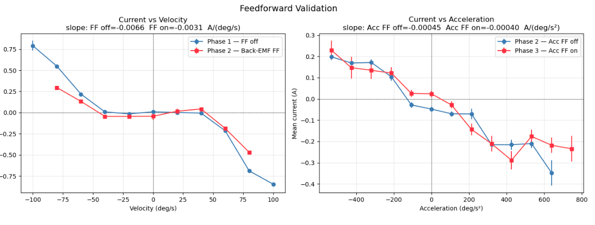 Phase 2: Back-EMF feedforward only