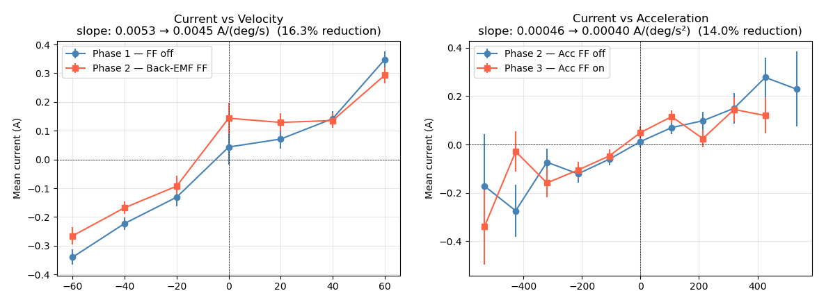 Phase 3: Back-EMF + acceleration feedforward